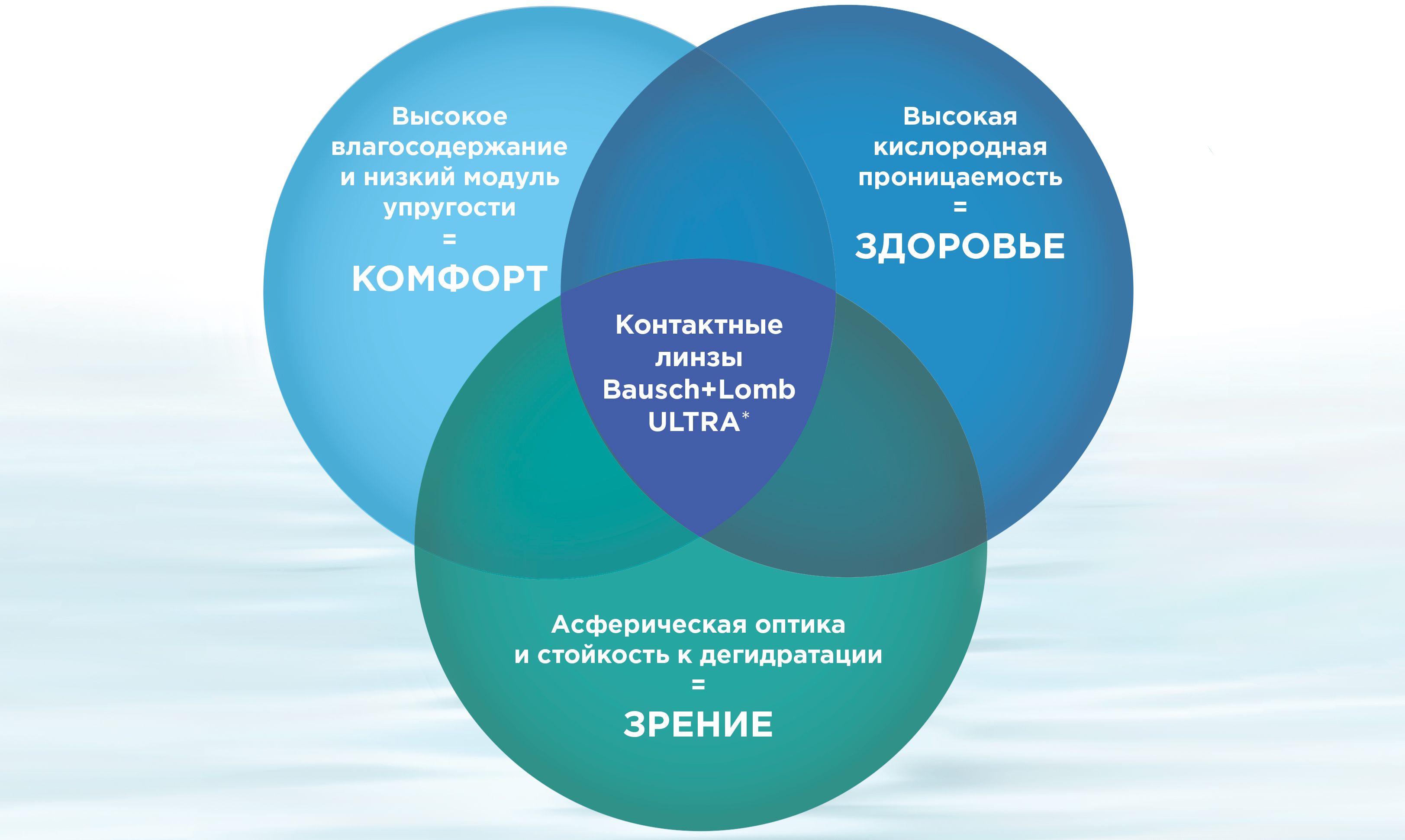 Новинка от Bausch+Lomb, дневные контактные линзы ULTRA.